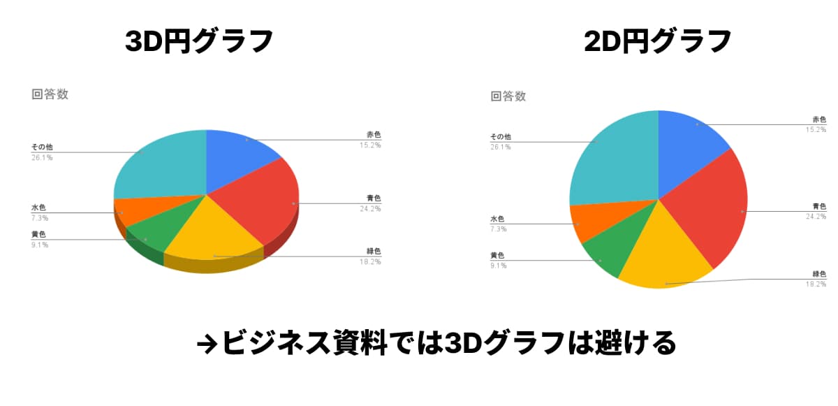 3D円グラフと2D円グラフの比較
